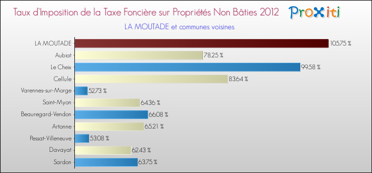 Taux d'imposition de la taxe foncière sur les immeubles et terrains non batis 2012 pour LA MOUTADE et les communes proches Comparaison des taux d'imposition de la taxe foncière sur les immeubles et terrains non batis 2012 pour LA MOUTADE et les communes voisines