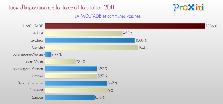Taux d'imposition de la taxe d'habitation 2011 pour LA MOUTADE et les communes proches Comparaison des taux d'imposition de la taxe d'habitation 2011 pour LA MOUTADE et les communes voisines