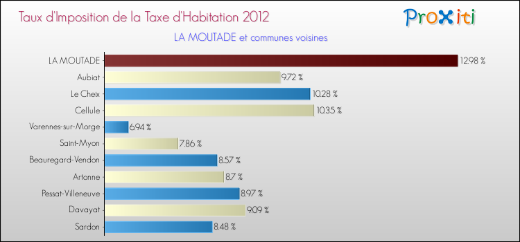 Taux d'imposition de la taxe d'habitation 2012 pour LA MOUTADE et les communes proches Comparaison des taux d'imposition de la taxe d'habitation 2012 pour LA MOUTADE et les communes voisines