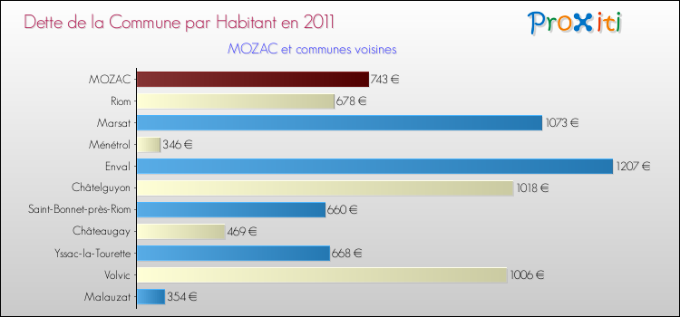 Dette par habitant de la commune en 2011 pour MOZAC et les communes proches Comparaison de la dette par habitant de la commune en 2011 pour MOZAC et les communes voisines