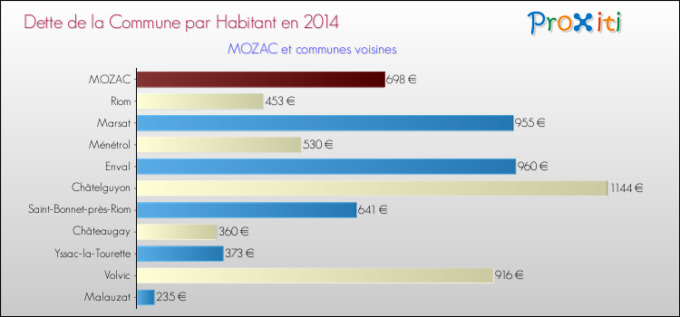 Dette par habitant de la commune en 2014 pour MOZAC et les communes proches Comparaison de la dette par habitant de la commune en 2014 pour MOZAC et les communes voisines