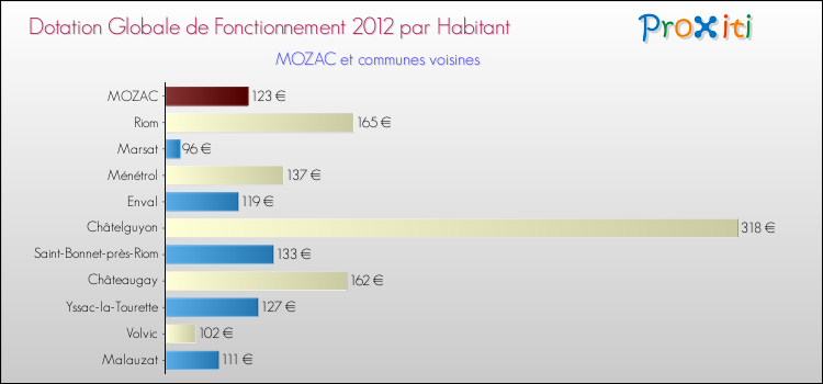 Montant des dotations globales de fonctionnement DGF par Habitant pour MOZAC et les communes proches Comparaison des des dotations globales de fonctionnement DGF par habitant pour MOZAC et les communes voisines