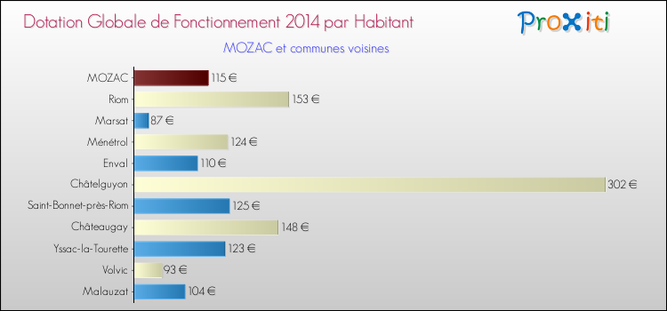 Montant des dotations globales de fonctionnement DGF par Habitant pour MOZAC et les communes proches en 2014. Comparaison des des dotations globales de fonctionnement DGF par habitant pour MOZAC et les communes voisines en 2014.
