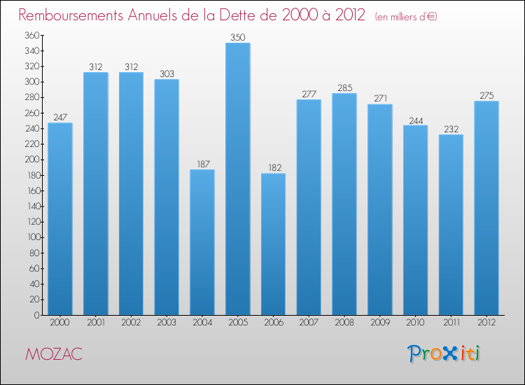 Evolution de l'annuité de la dette pour la commune de MOZAC de 2000 à 2012 Annuités de la dette pour MOZAC de 2000 à 2012