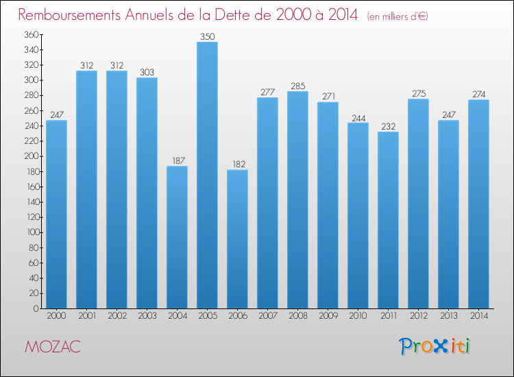 Evolution de l'annuité de la dette pour la commune de MOZAC de 2000 à 2014 Annuités de la dette pour MOZAC de 2000 à 2014