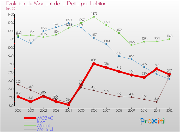 Evolution de la dette par habitant pour la commune de MOZAC et les communes proches de 2000 à 2012 Comparaison de la dette par habitant pour MOZAC et les communes voisines de 2000 à 2012