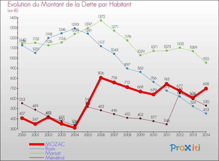 Evolution de la dette par habitant pour la commune de MOZAC et les communes proches de 2000 à 2014 Comparaison de la dette par habitant pour MOZAC et les communes voisines de 2000 à 2014