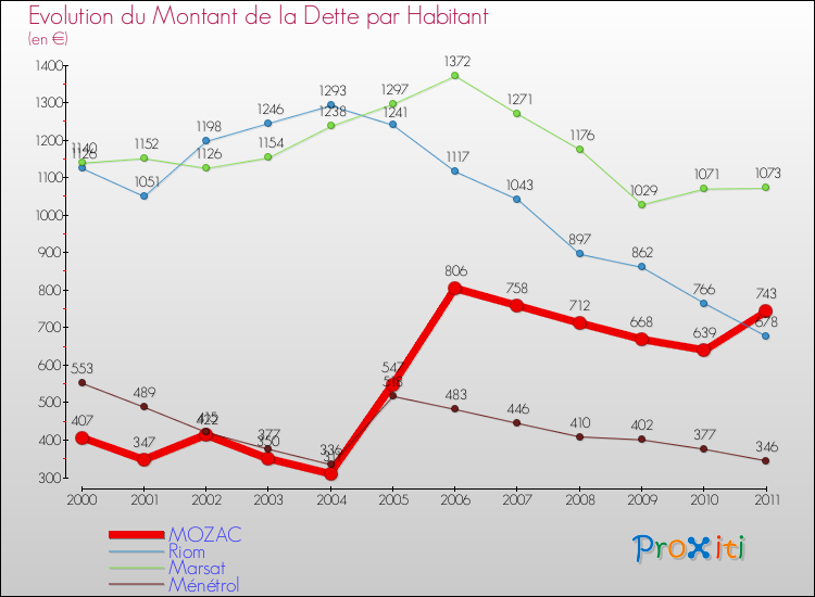 Evolution de la dette par habitant pour la commune de MOZAC et les communes proches Comparaison de la dette par habitant pour MOZAC et les communes voisines