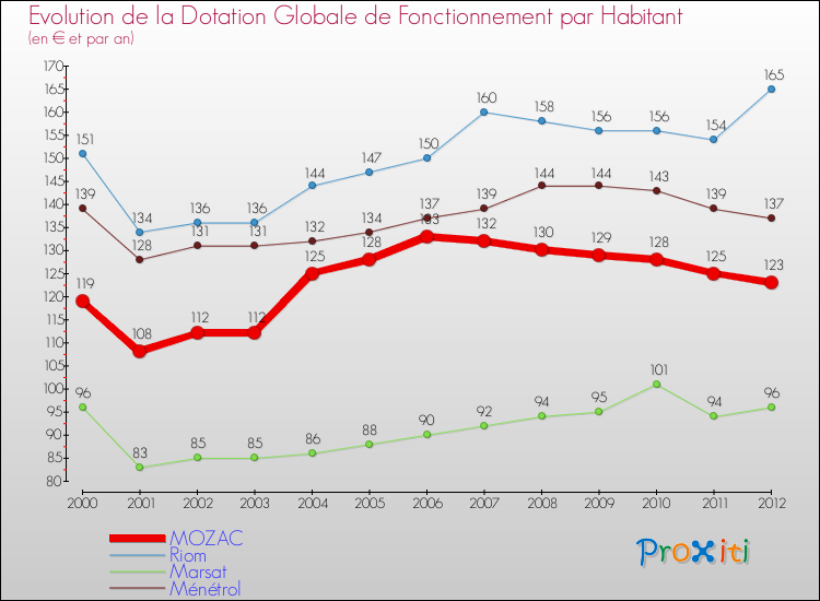 Evolution et montant de la dotation globale de fonctionnement par Habitant pour MOZAC et les communes proches Comparaison des dotations globales de fonctionnement par habitant pour MOZAC et les communes voisines