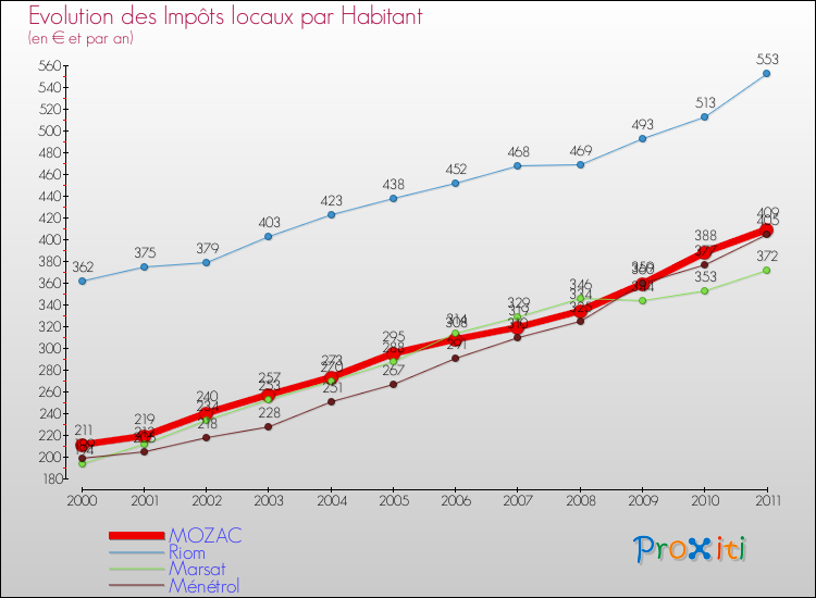 Evolution et montant des impôts locaux par Habitant pour MOZAC et les communes proches Comparaison des impôts locaux par habitant pour MOZAC et les communes voisines