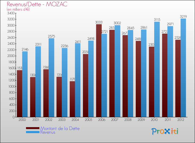 Evolution comparée de la dette et des revenus pour la commune de MOZAC de 2000 à 2012 Comparaison de la dette et des revenus pour MOZAC de 2000 à 2012