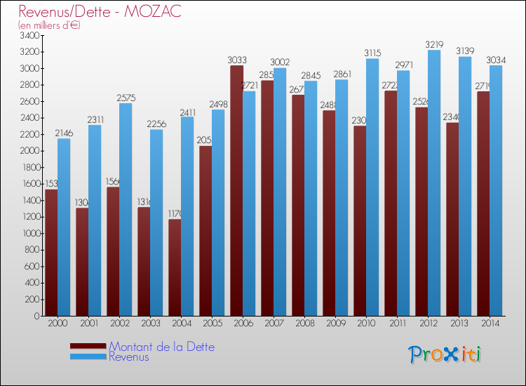 Evolution comparée de la dette et des revenus pour la commune de MOZAC de 2000 à 2014 Comparaison de la dette et des revenus pour MOZAC de 2000 à 2014