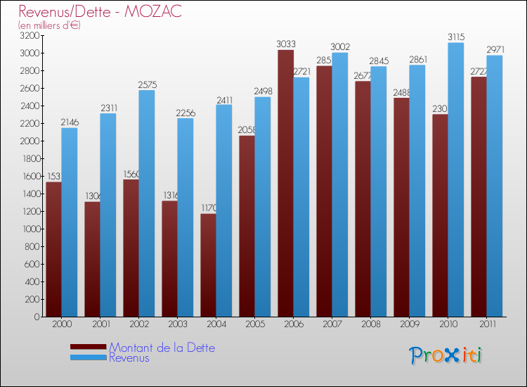Evolution comparée de la dette et des revenus pour la commune de MOZAC de 2000 à 2011 Comparaison de la dette et des revenus pour MOZAC de 2000 à 2011