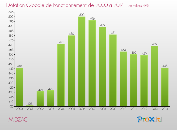 Evolution du montant de la Dotation Globale de Fonctionnement pour la commune de MOZAC de 2000 à 2014 Evolution du montant de la Dotation Globale de Fonctionnement pour MOZAC de 2000 à 2014
