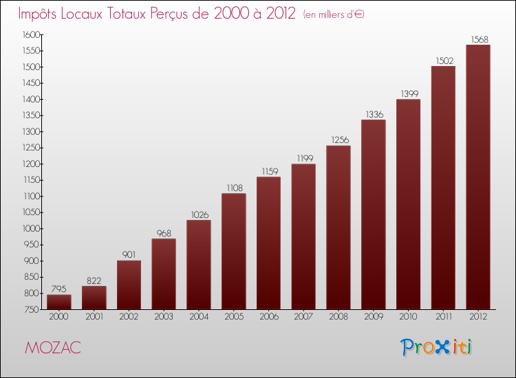 Evolution des Impôts Locaux pour la commune de MOZAC de 2000 à 2012 Evolution des Impôts Locaux pour MOZAC de 2000 à 2012