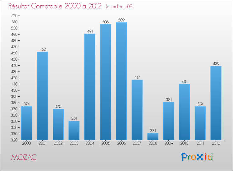 Evolution du résultat comptable pour la commune de MOZAC de 2000 à 2012 Evolution du résultat comptable pour MOZAC de 2000 à 2012