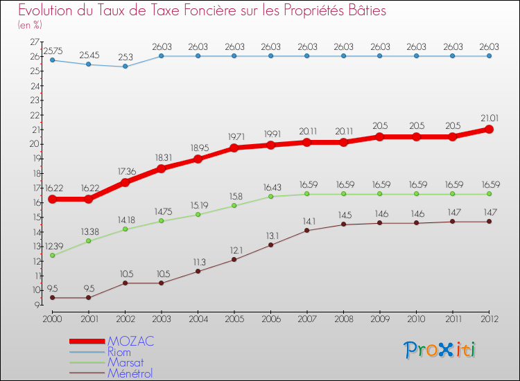 Evolution du taux de la taxe foncière sur le bati pour MOZAC et les communes proches de 2000 à 2012 Comparaison des taux de taxe foncière sur le bati pour MOZAC et les communes voisines de 2000 à 2012