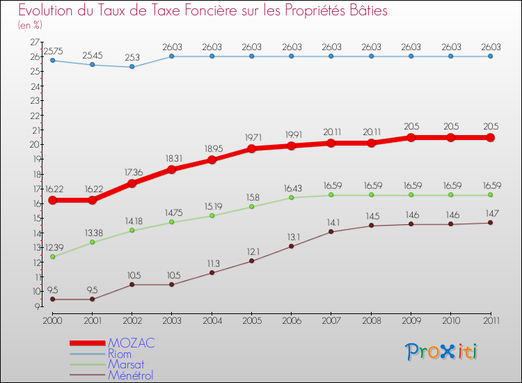 Evolution du taux de la taxe foncière sur le bati pour MOZAC et les communes proches Comparaison des taux de taxe foncière sur le bati pour MOZAC et les communes voisines