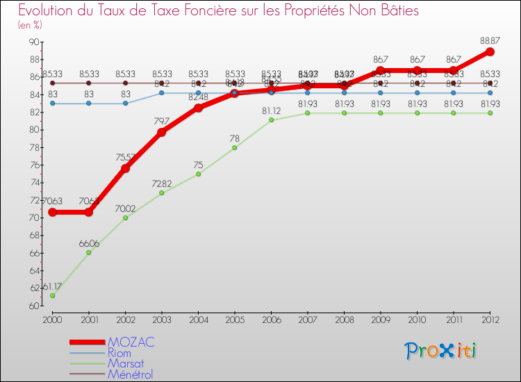 Evolution du taux de la taxe foncière sur les immeubles et terrains non batis pour MOZAC et les communes proches de 2000 à 2012 Comparaison des taux de la taxe foncière sur les immeubles et terrains non batis pour MOZAC et les communes voisines de 2000 à 2012