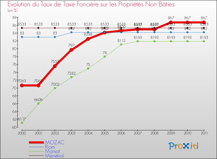 Evolution du taux de la taxe foncière sur les immeubles et terrains non batis pour MOZAC et les communes proches Comparaison des taux de la taxe foncière sur les immeubles et terrains non batis pour MOZAC et les communes voisines