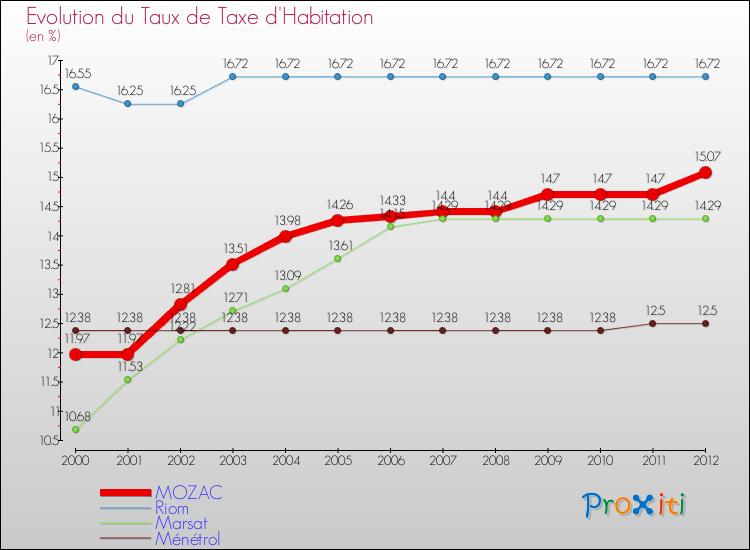 Evolution du taux de la taxe d'habitation pour MOZAC et les communes proches Comparaison des taux de la taxe d'habitation pour MOZAC et les communes voisines