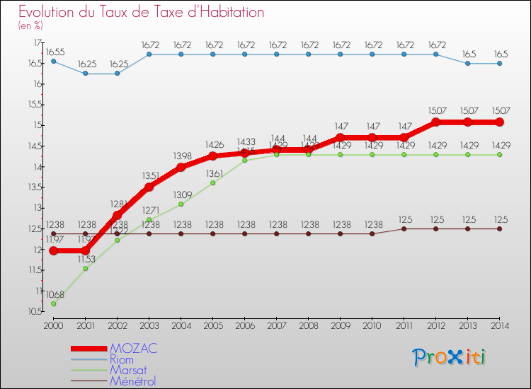 Evolution du taux de la taxe d'habitation pour MOZAC et les communes proches de 2000 à 2014 Comparaison des taux de la taxe d'habitation pour MOZAC et les communes voisines de 2000 à 2014