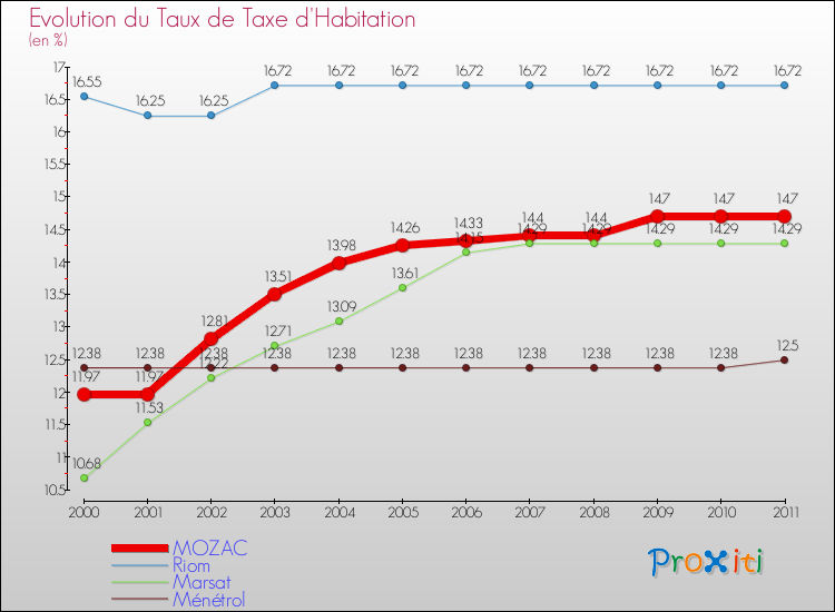 Evolution du taux de la taxe d'habitation pour MOZAC et les communes proches Comparaison des taux de la taxe d'habitation pour MOZAC et les communes voisines