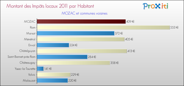 Montant des impôts locaux par Habitant pour MOZAC et les communes proches Comparaison des impôts locaux par habitant pour MOZAC et les communes voisines