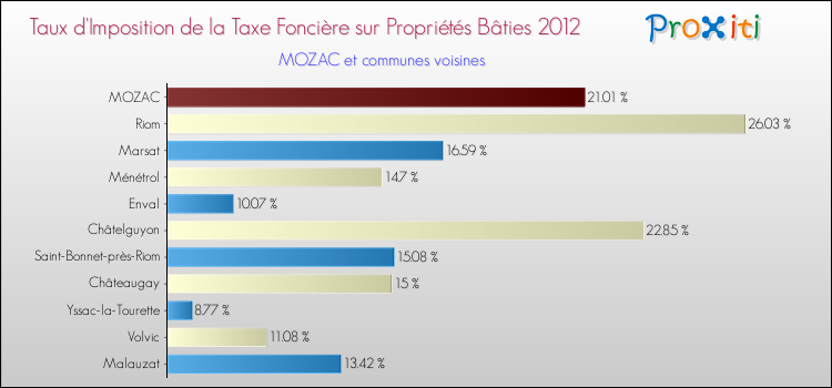Taux d'imposition de la taxe foncière sur le bati 2012 pour MOZAC et les communes proches Comparaison des taux d'imposition de la taxe foncière sur le bati 2012 pour MOZAC et les communes voisines