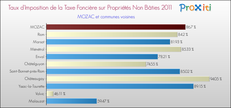 Taux d'imposition de la taxe foncière sur les immeubles et terrains non batis 2011 pour MOZAC et les communes proches Comparaison des taux d'imposition de la taxe foncière sur les immeubles et terrains non batis 2011 pour MOZAC et les communes voisines