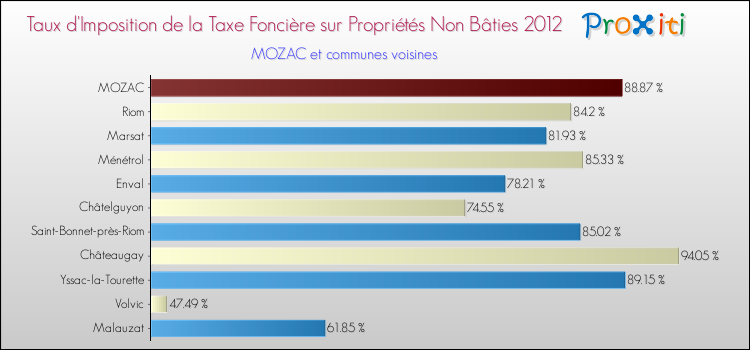 Taux d'imposition de la taxe foncière sur les immeubles et terrains non batis 2012 pour MOZAC et les communes proches Comparaison des taux d'imposition de la taxe foncière sur les immeubles et terrains non batis 2012 pour MOZAC et les communes voisines