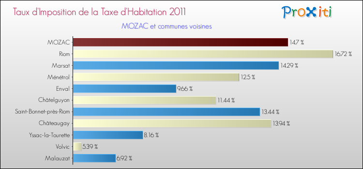 Taux d'imposition de la taxe d'habitation 2011 pour MOZAC et les communes proches Comparaison des taux d'imposition de la taxe d'habitation 2011 pour MOZAC et les communes voisines