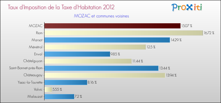 Taux d'imposition de la taxe d'habitation 2012 pour MOZAC et les communes proches Comparaison des taux d'imposition de la taxe d'habitation 2012 pour MOZAC et les communes voisines