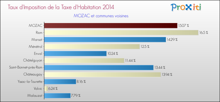 Taux d'imposition de la taxe d'habitation 2014 pour MOZAC et les communes proches Comparaison des taux d'imposition de la taxe d'habitation 2014 pour MOZAC et les communes voisines