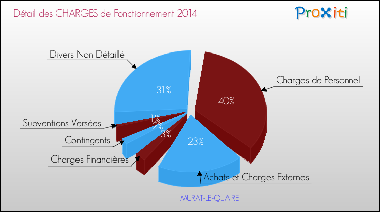 Décomposition des Charges de Fonctionnement 2014 de la commune de MURAT-LE-QUAIRE Charges de Fonctionnement 2014 pour la commune de MURAT-LE-QUAIRE
