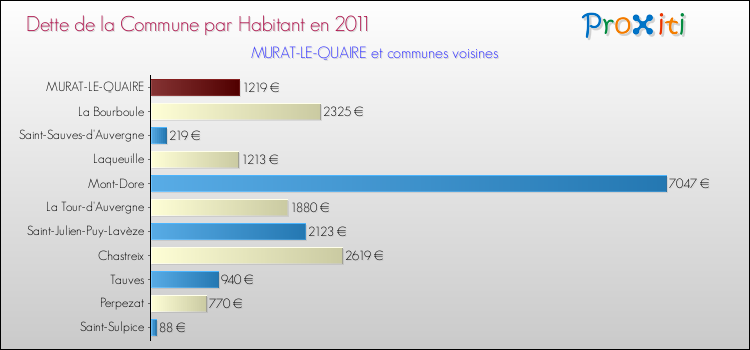 Dette par habitant de la commune en 2011 pour MURAT-LE-QUAIRE et les communes proches Comparaison de la dette par habitant de la commune en 2011 pour MURAT-LE-QUAIRE et les communes voisines