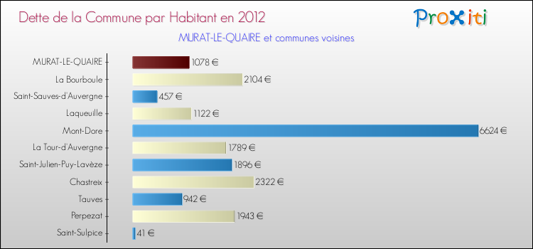 Dette par habitant de la commune en 2012 pour MURAT-LE-QUAIRE et les communes proches Comparaison de la dette par habitant de la commune en 2012 pour MURAT-LE-QUAIRE et les communes voisines