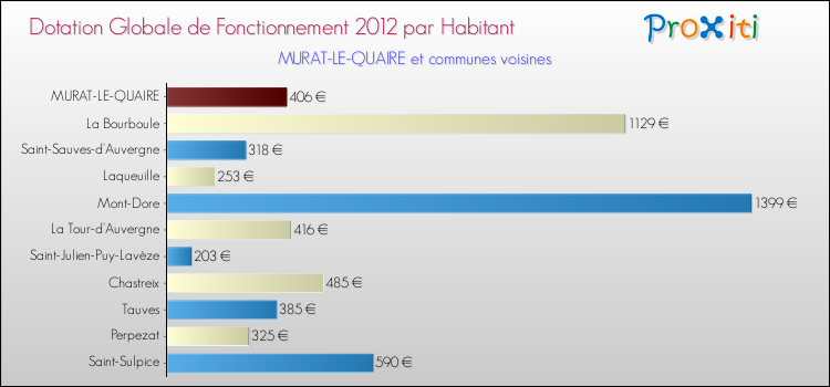 Montant des dotations globales de fonctionnement DGF par Habitant pour MURAT-LE-QUAIRE et les communes proches Comparaison des des dotations globales de fonctionnement DGF par habitant pour MURAT-LE-QUAIRE et les communes voisines