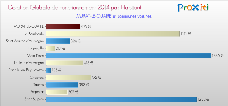 Montant des dotations globales de fonctionnement DGF par Habitant pour MURAT-LE-QUAIRE et les communes proches en 2014. Comparaison des des dotations globales de fonctionnement DGF par habitant pour MURAT-LE-QUAIRE et les communes voisines en 2014.