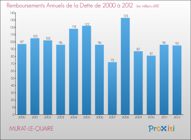 Evolution de l'annuité de la dette pour la commune de MURAT-LE-QUAIRE de 2000 à 2012 Annuités de la dette pour MURAT-LE-QUAIRE de 2000 à 2012