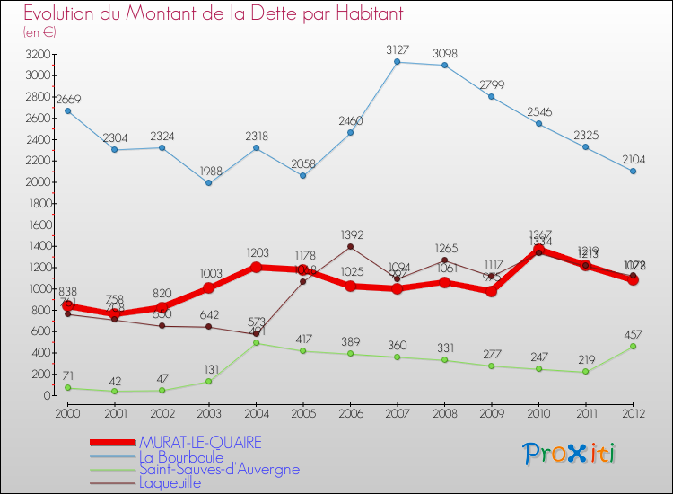 Evolution de la dette par habitant pour la commune de MURAT-LE-QUAIRE et les communes proches de 2000 à 2012 Comparaison de la dette par habitant pour MURAT-LE-QUAIRE et les communes voisines de 2000 à 2012