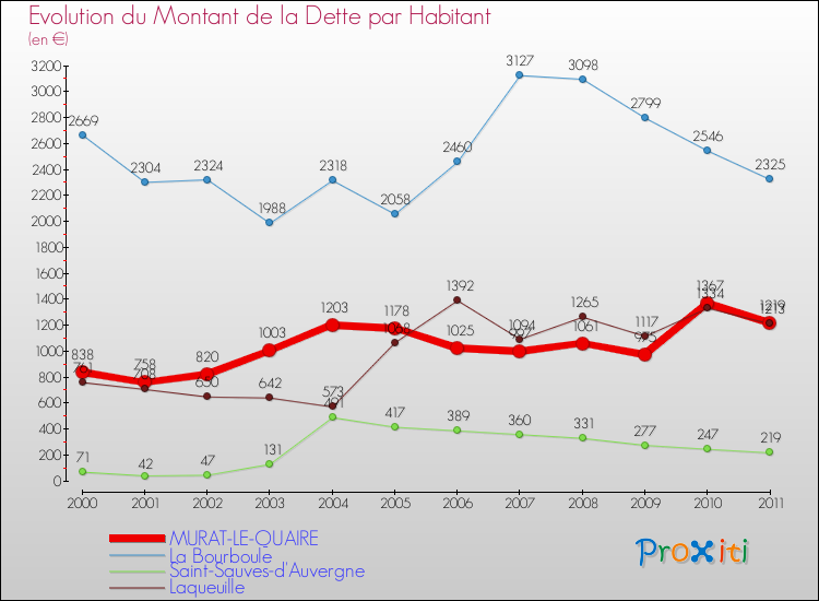 Evolution de la dette par habitant pour la commune de MURAT-LE-QUAIRE et les communes proches Comparaison de la dette par habitant pour MURAT-LE-QUAIRE et les communes voisines