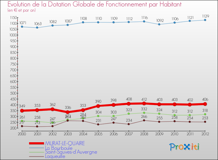 Evolution et montant de la dotation globale de fonctionnement par Habitant pour MURAT-LE-QUAIRE et les communes proches Comparaison des dotations globales de fonctionnement par habitant pour MURAT-LE-QUAIRE et les communes voisines