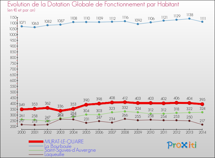 Evolution et montant de la dotation globale de fonctionnement par Habitant pour MURAT-LE-QUAIRE et les communes proches de 2000 à 2014. Comparaison des dotations globales de fonctionnement par habitant pour MURAT-LE-QUAIRE et les communes voisines de 2000 à 2014.