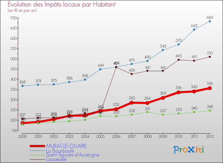 Evolution et montant des impôts locaux par Habitant pour MURAT-LE-QUAIRE et les communes proches Comparaison des impôts locaux par habitant pour MURAT-LE-QUAIRE et les communes voisines