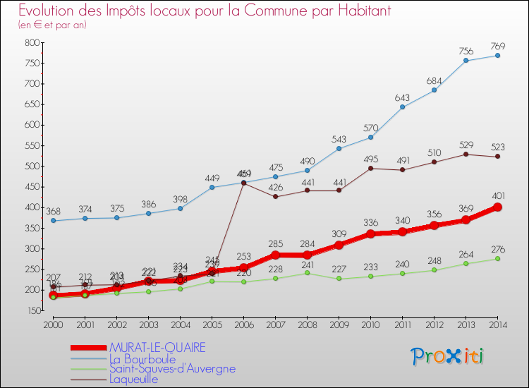 Evolution et montant des impôts locaux par Habitant pour MURAT-LE-QUAIRE et les communes proches de 2000 à 2014 Comparaison des impôts locaux par habitant pour MURAT-LE-QUAIRE et les communes voisines de 2000 à 2014