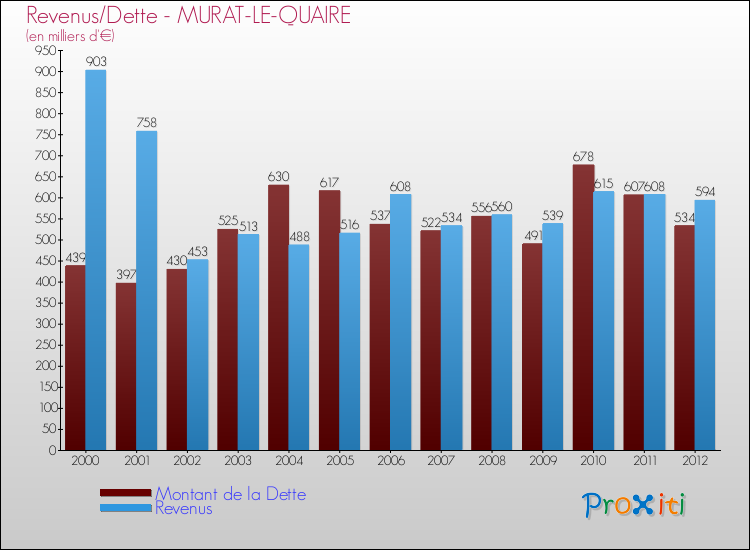 Evolution comparée de la dette et des revenus pour la commune de MURAT-LE-QUAIRE de 2000 à 2012 Comparaison de la dette et des revenus pour MURAT-LE-QUAIRE de 2000 à 2012