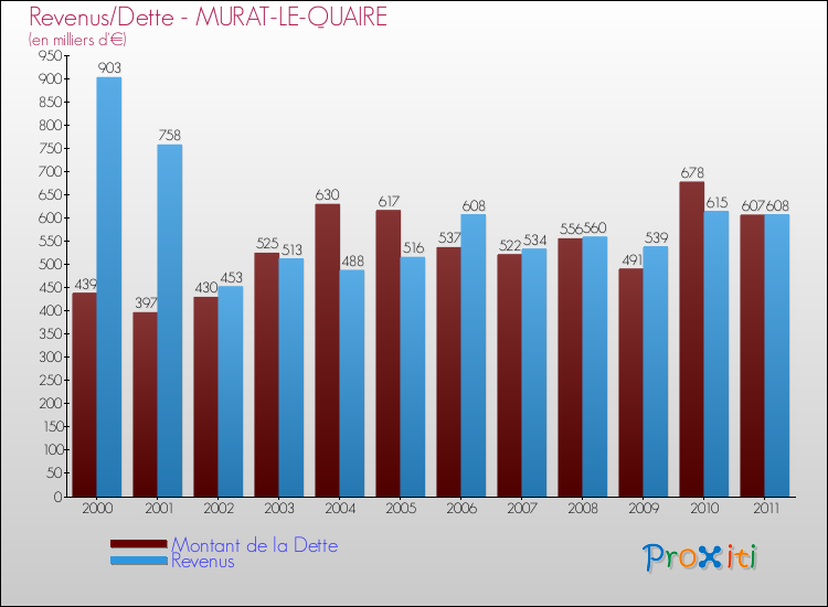 Evolution comparée de la dette et des revenus pour la commune de MURAT-LE-QUAIRE de 2000 à 2011 Comparaison de la dette et des revenus pour MURAT-LE-QUAIRE de 2000 à 2011