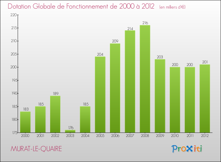 Evolution du montant de la Dotation Globale de Fonctionnement pour la commune de MURAT-LE-QUAIRE de 2000 à 2012 Evolution du montant de la Dotation Globale de Fonctionnement pour MURAT-LE-QUAIRE de 2000 à 2012