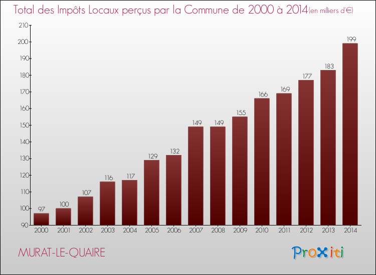 Evolution des Impôts Locaux pour la commune de MURAT-LE-QUAIRE de 2000 à 2014 Evolution des Impôts Locaux pour MURAT-LE-QUAIRE de 2000 à 2014